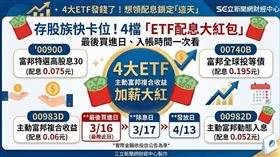 存股族注意！富邦投信公告00900高股息、00740B投等債及兩檔主動型ETF最新配息。4檔除息日皆落在3月17日，想參與領息的投資人，最晚須在3月16日買進，預計4月13日就能爽領股息入帳。（AI製圖）
