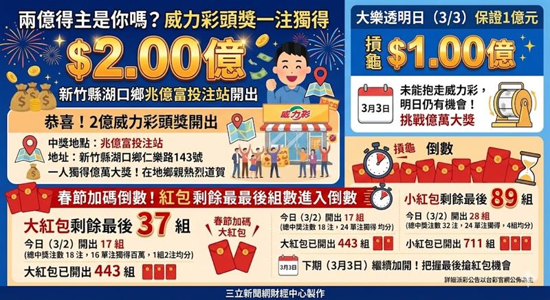 財神降臨新竹！今日威力彩2億頭獎一人獨得，獎落湖口鄉。大樂透今頭獎摃龜，明日保證1億元。加碼活動持續，百萬大紅包僅剩37組、小紅包剩89組，想圓夢動作要快！（AI製圖）