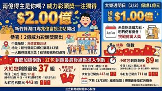 新／兩億得主是你嗎？威力彩頭獎一注獨得