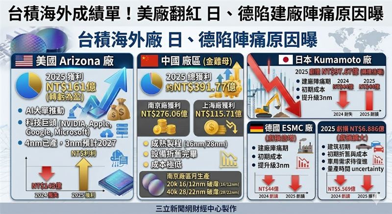 盤點台積電2025年海外廠成績,中國廠靠成熟製程賺進近400億穩居金雞母;美國廠受惠AI大單,業績順利翻紅獲利161億元。而日德兩廠受初期建廠成本拖累,虧損仍持續擴大。(AI製圖)