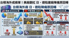 盤點台積電2025年海外廠成績，中國廠靠成熟製程賺進近400億穩居金雞母；美國廠受惠AI大單，業績順利翻紅獲利161億元。而日德兩廠受初期建廠成本拖累，虧損仍持續擴大。（AI製圖）