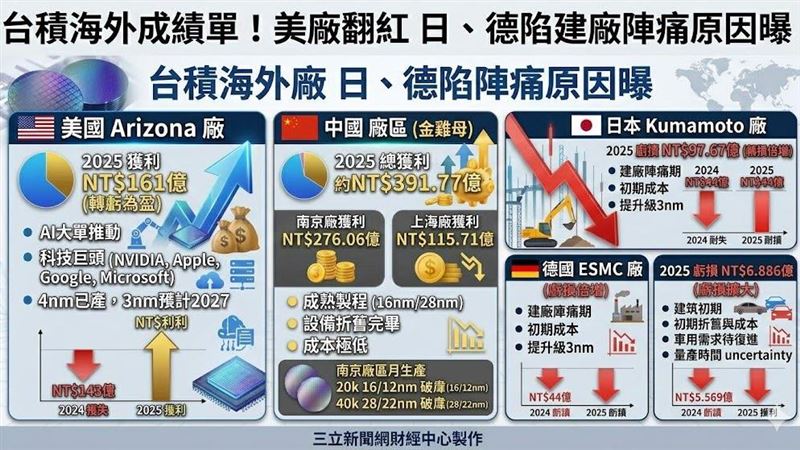 新聞幕後/台積電日、德廠陷陣痛原因曝