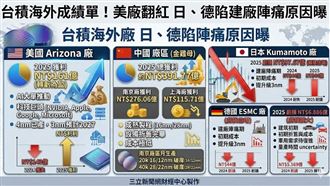 新聞幕後／台積電日、德廠陷陣痛原因曝