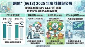 身為「AI基建四小福」的朋億*（6613）去年賺逾一股本，EPS達13.37元！董事會決議大方配發10元現金股利，配發率高達75%。受惠半導體擴廠與東南亞佈局，今年營運續旺。（AI製圖）