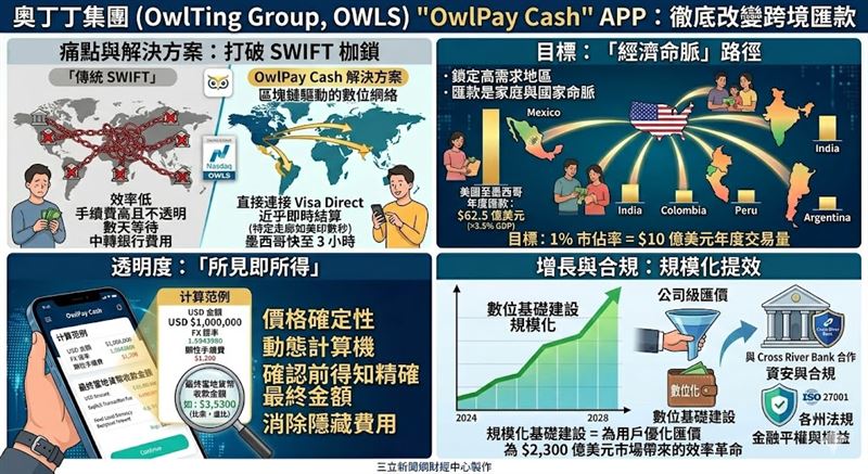 數位科技挑戰傳統電匯!新跨境匯款App「OwlPay Cash」插旗美國,鎖定2,300億美元商機。透過區塊鏈技術實現秒速到帳與透明匯價,讓高頻跨境匯款不再被中轉銀行層層剝皮。(AI製圖)