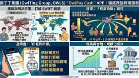 數位科技挑戰傳統電匯！新跨境匯款App「OwlPay Cash」插旗美國，鎖定2,300億美元商機。透過區塊鏈技術實現秒速到帳與透明匯價，讓高頻跨境匯款不再被中轉銀行層層剝皮。（AI製圖）