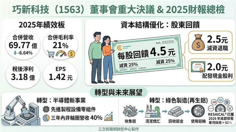 不只賣輪圈!這家大廠跨界半導體衝40%