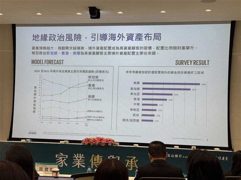 玉山銀揭密：2026台灣億元富豪達12.4萬人，掌握46.1兆財富！其中30億身價的神祕客約1200人。85%高資產族已啟動「主動傳承」，美國則是境外資產布局首選。（圖／記者師瑞德攝影）
