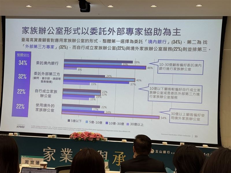 玉山銀揭密：2026台灣億元富豪達12.4萬人，掌握46.1兆財富！其中30億身價的神祕客約1200人。85%高資產族已啟動「主動傳承」，美國則是境外資產布局首選。（圖／記者師瑞德攝影）