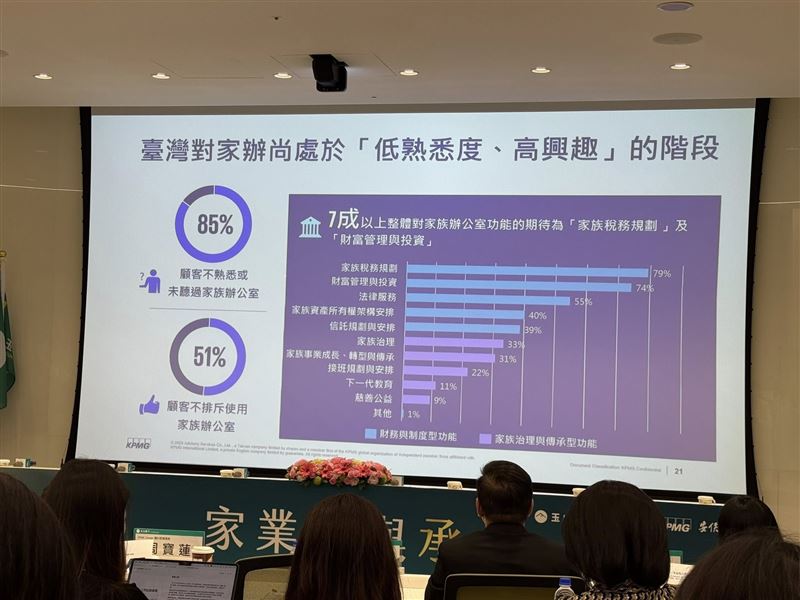 玉山銀揭密：2026台灣億元富豪達12.4萬人，掌握46.1兆財富！其中30億身價的神祕客約1200人。85%高資產族已啟動「主動傳承」，美國則是境外資產布局首選。（圖／記者師瑞德攝影）