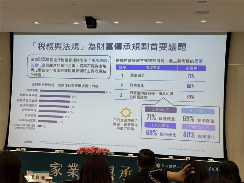 玉山銀揭密：2026台灣億元富豪達12.4萬人，掌握46.1兆財富！其中30億身價的神祕客約1200人。85%高資產族已啟動「主動傳承」，美國則是境外資產布局首選。（圖／記者師瑞德攝影）