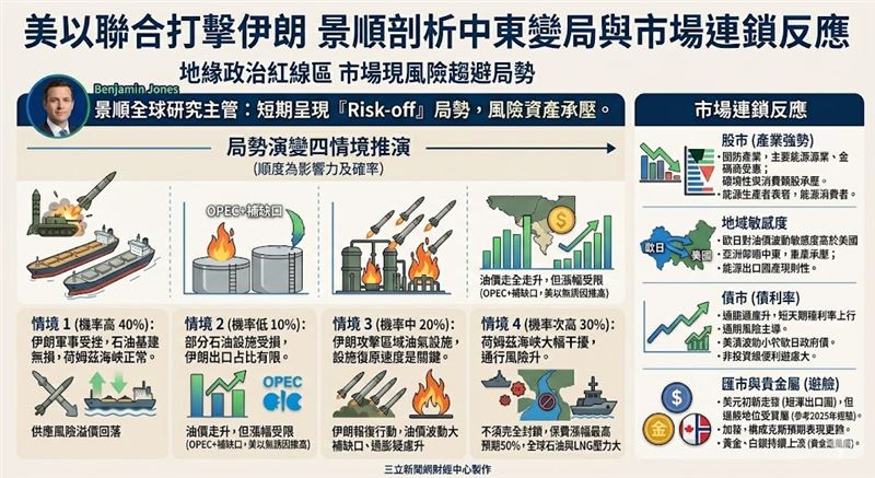 美以聯手攻擊伊朗使中東局勢驟升,景順提出四情境解析,強調若荷姆茲海峽航運受阻,全球能源將重創。市場短期呈風險趨避,投資人可留意國防、金礦商及能源股等防禦標的。(AI製圖)