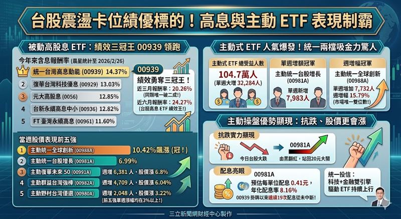 台股受震盪影響，統一 00939 以14.37% 含息報酬率奪冠，近三月報酬更破二成。此外，主動式 ETF 00981A、00988A 因股價漲勢凌厲，受益人數單週增幅稱霸市場，展現超額報酬吸金實力。（AI製圖）