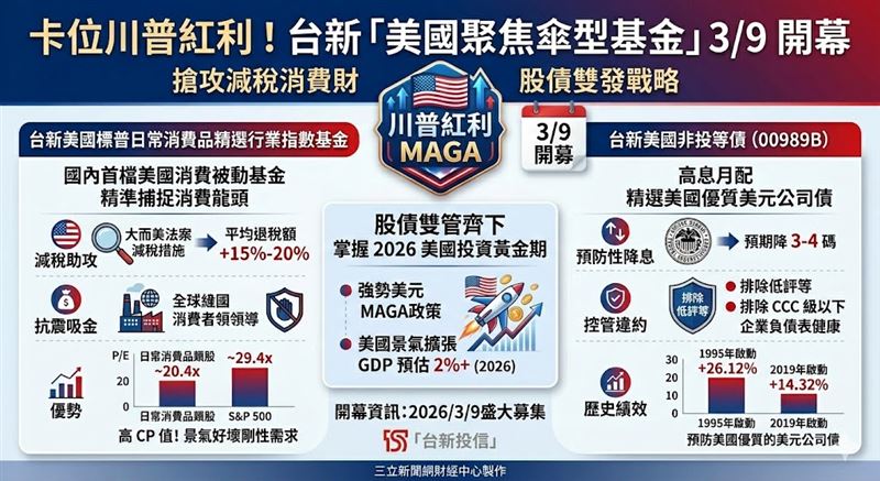 川普 MAGA 政策發威!台新投信 3/9 開募「美國聚焦傘型基金」,包含 00989B 非投等債與首檔美消費指數基金。鎖定減稅紅利與降息買點,助投資人全方位搶占美國機會財!(AI製圖)