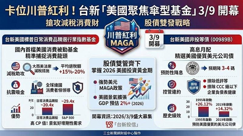 卡位川普紅利!台新美股債雙發