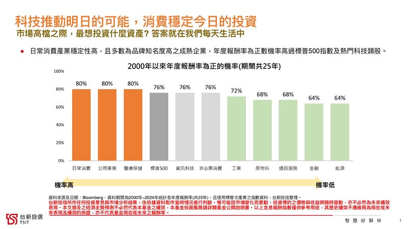 川普 MAGA 政策發威!台新投信 3/9 開募「美國聚焦傘型基金」,包含 00989B 非投等債與首檔美消費指數基金。鎖定減稅紅利與降息買點,助投資人全方位搶占美國機會財!(圖/台新投信提供)