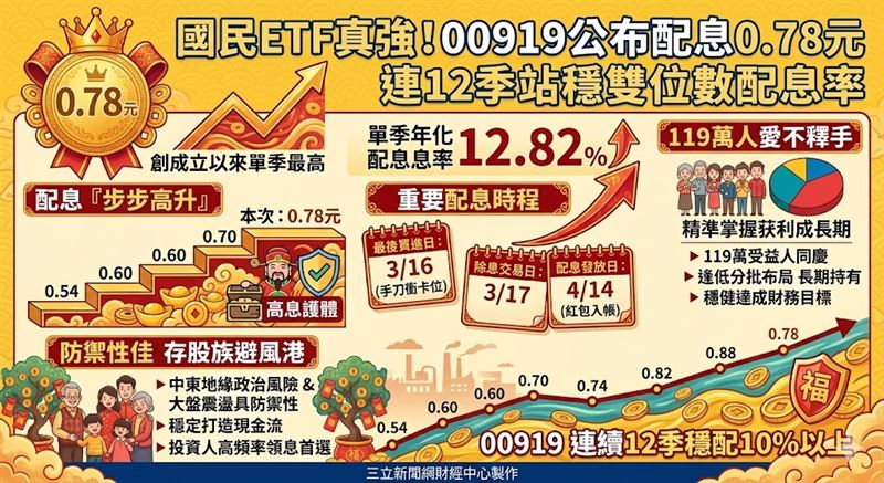 台股百萬國民ETF 00919公告第12次配息,每單位加碼至0.78元創新高,年化配息率連12季站穩10%大關。存股族記得把握3月16日最後買進日,卡位這波強勁的配息紅利。(AI製圖)
