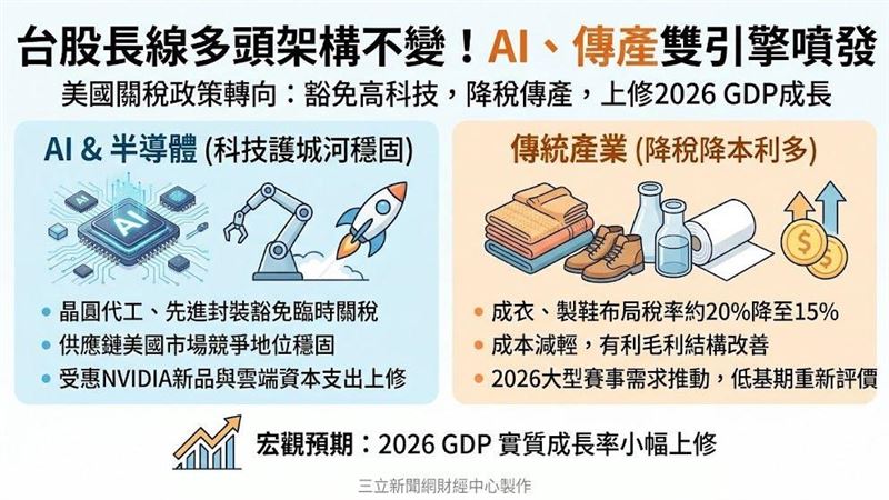 台股多頭未完!AI、傳產雙引擎噴發