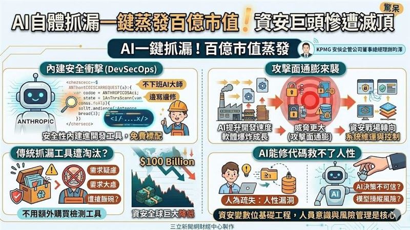 AI 一鍵抓漏!百億市值蒸發