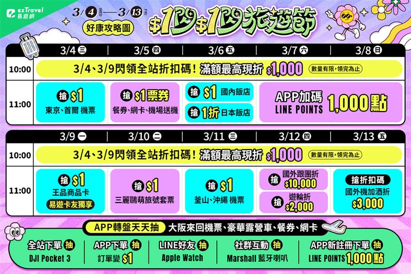易遊網「$1閃$1閃旅遊節」4日起開跑,1元限量爆品搶購攻略。(圖/品牌業者提供)