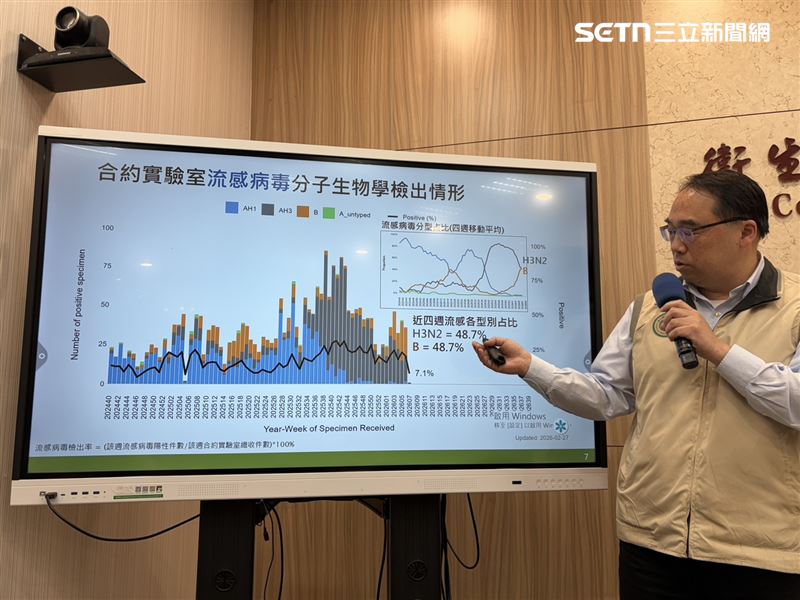 疾管署說明，目前社區中流行之呼吸道病原體以流感病毒為主，以A型(含H1N1及H3N2)為多，B型占比持續上升且第5-6週實驗室陽性件數均已高於A型H3N2。（圖／記者簡浩正攝影）