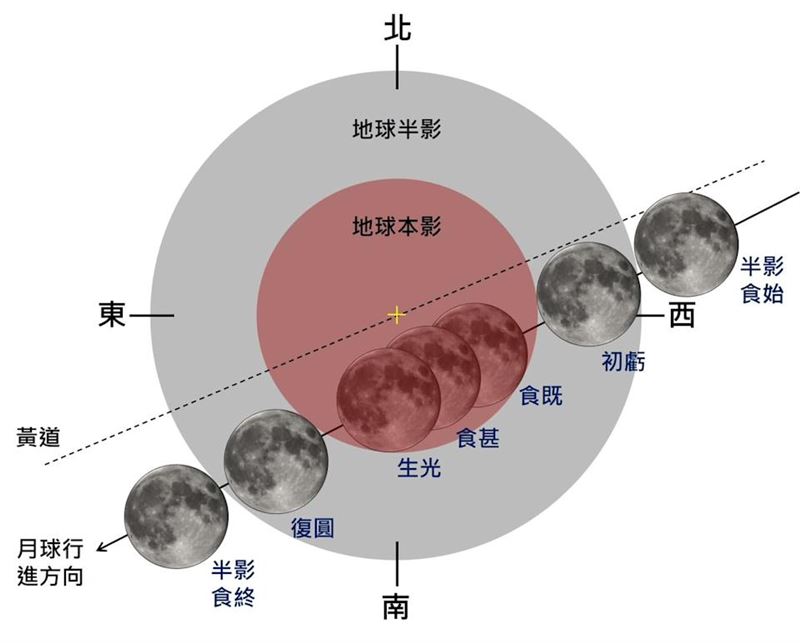 月全食是地球運行至太陽與月球之間，遮蔽了陽光直射。（圖／中央氣象署提供）