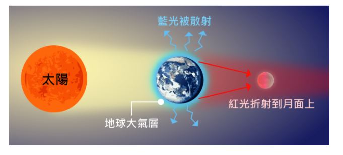 地球大氣層折射太陽紅光至月面，致使月球呈現暗紅色。（圖／中央氣象署提供）