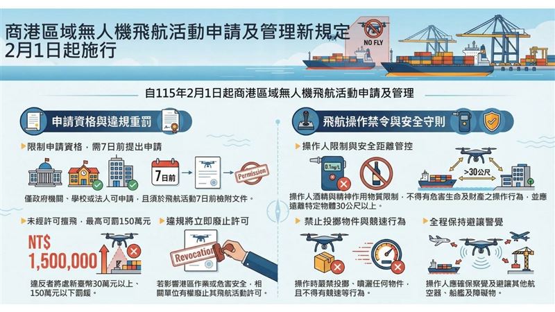 商港區域無人機飛航活動使用管理說明。（圖／航港局提供）