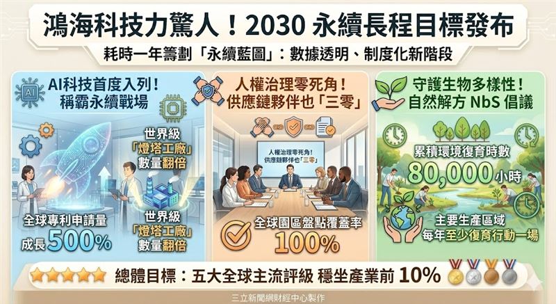 鴻海發布2030永續長程目標，聚焦AI科技、綠能與人權。目標專利申請成長500%、燈塔工廠翻倍，並要求供應鏈達成「三零責任」，力拼五大全球評級維持產業前10%，展現龍頭霸氣！（AI製圖）
