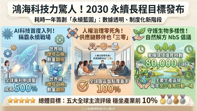 專利噴發 500%！鴻海科技力驚人