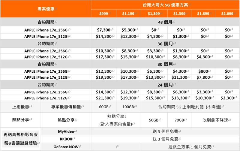 台灣大哥大iPhone 17e購機優惠資費。（圖／品牌業者提供）