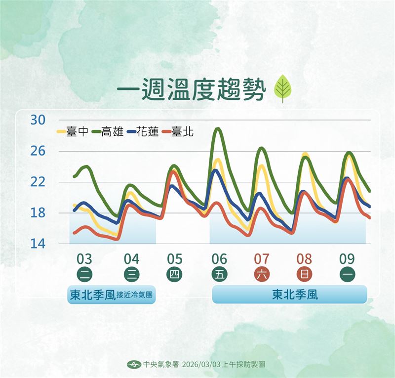 一週溫度趨勢。（圖／氣象署提供）