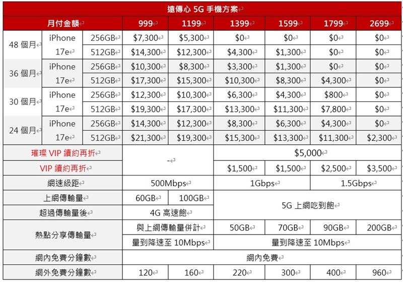 遠傳iPhone 17e資費。（圖／品牌業者提供）