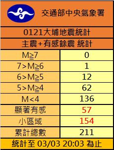 大埔地震統計表。（圖／氣象署提供）