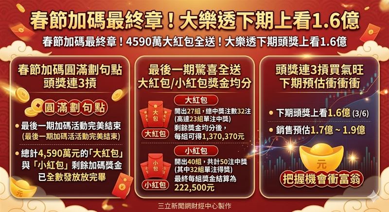 大樂透春節加碼迎來最終章，4,590萬剩餘獎金今晚全數送出！雖然頭獎三連摃，但大、小紅包均分機制大放送，讓大紅包每組領回 137萬、小紅包也有 22 萬，為新春劃下完美句點。下期頭獎上看1.6億元，買氣預估再噴發，全民富翁夢持續延燒！（AI製圖）