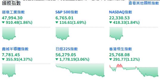 黑色星期二！道瓊狂瀉千點，川普強硬表態對伊朗戰爭「不惜一切代價」，嚇壞投資人。（圖／翻攝Yahoo!股市）