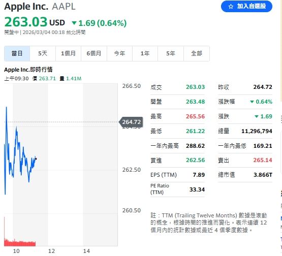 儘管推出新款 MacBook ，受大盤影響，蘋果（Apple）股價依然走低。（圖／翻攝Yahoo!股市）