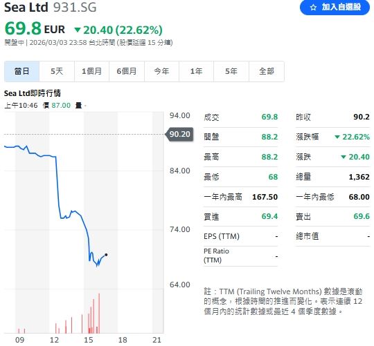 蝦皮母公司因獲利低於市場預期，股價崩跌 22.62%。（圖／翻攝Yahoo!股市）