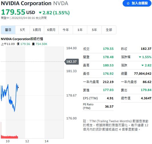 傳出美官員正研議限制向單一中國客戶出口 AI 加速器的數量上限，讓原已疲軟的輝達（NVIDIA）股價雪上加霜。（圖／翻攝Yahoo!股市）