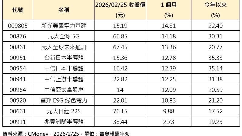 25日收盤價創新高的海外股票ETF績效表現。(圖/CMoney)