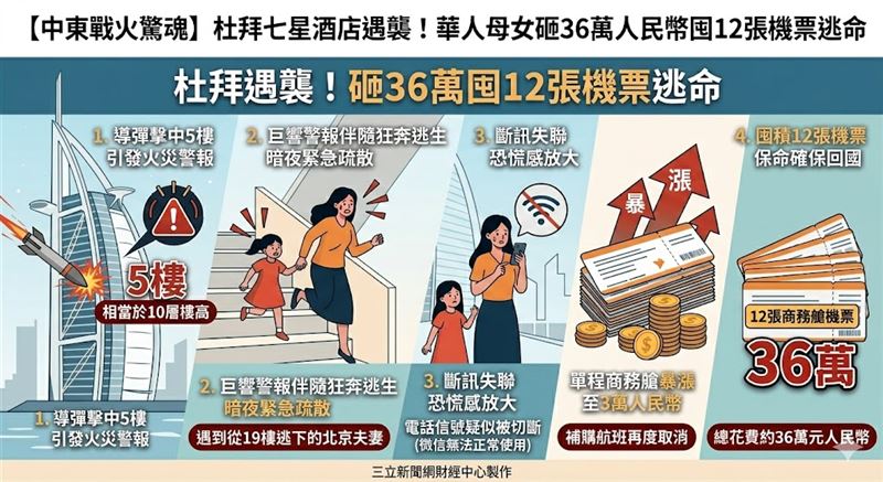 以美攻擊伊朗引發報復，戰火波及杜拜帆船酒店！酒店遭導彈擊中，華人母女暗夜狂奔逃命。面對航班大亂、機票暴漲至3萬人民幣，母女無奈狂砸36萬人民幣囤積12張機票，奢華之旅慘變天價逃難歸途。（AI製圖）