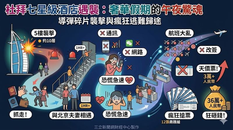 以美攻擊伊朗引發報復，戰火波及杜拜帆船酒店！酒店遭導彈擊中，華人母女暗夜狂奔逃命。面對航班大亂、機票暴漲至3萬人民幣，母女無奈狂砸36萬人民幣囤積12張機票，奢華之旅慘變天價逃難歸途。（AI製圖）