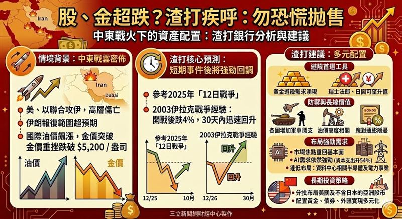 美伊衝突升溫，國際局勢劇震！渣打銀行指出，隨美、以攻擊伊朗及伊朗報復行動，油價飆、金價突破每盎司5,400美元。渣打預期衝突屬短期事件，建議投資人勿恐慌拋售，可配置黃金避險，並分批布局強勁需求的AI及能源類股。（AI製圖）