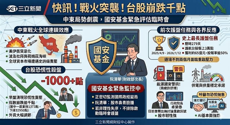 中東戰火引發全球股災，台股今日崩跌逾千點，行政部門高度戒備。財政部次長阮清華與國庫署、國安基金正嚴密監測國際政經變局，若市場非理性失序，不排除重啟臨時委員會商討護盤對策。（AI製圖）