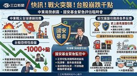 中東戰火引發全球股災，台股今日崩跌逾千點，行政部門高度戒備。財政部次長阮清華與國庫署、國安基金正嚴密監測國際政經變局，若市場非理性失序，不排除重啟臨時委員會商討護盤對策。（AI製圖）