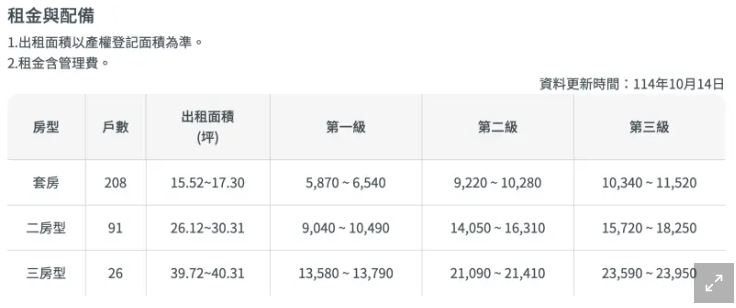 高雄三民美都安居租金表。(圖/翻攝自國家住都中心安居好室社宅官網socialhousing.tw)