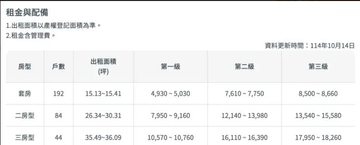 高雄鳳山鳳誠安居A租金表。(圖/翻攝自國家住都中心安居好室社宅官網socialhousing.tw)