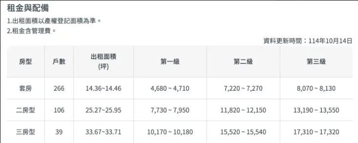 高雄鳳山鳳松安居租金表。(圖/翻攝自國家住都中心安居好室社宅官網socialhousing.tw)