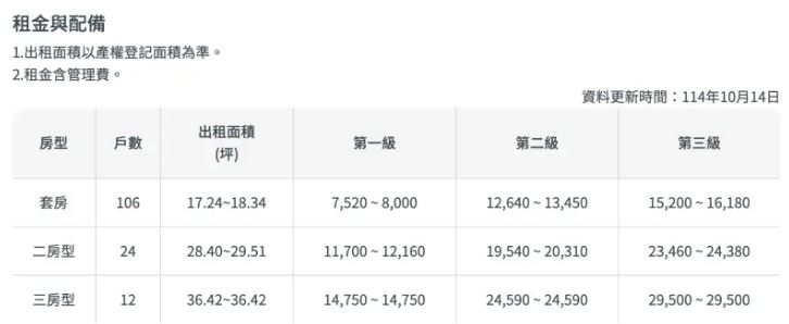 新北三重富貴好室租金表。(圖/翻攝自國家住都中心安居好室社宅官網socialhousing.tw)