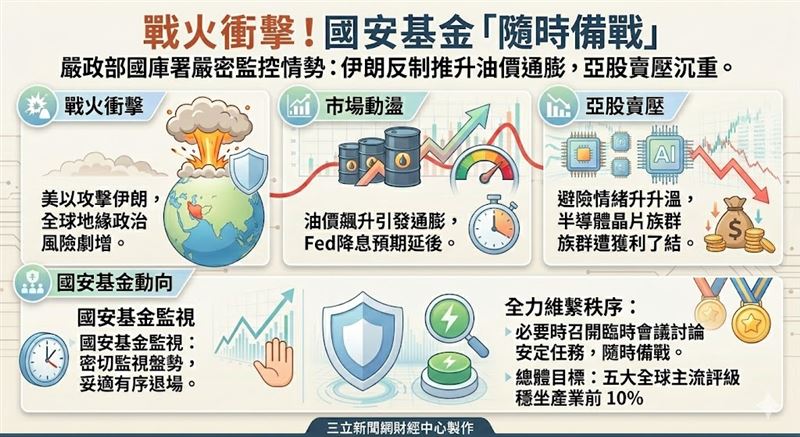 隨著中東地緣政治風險升溫,國際原油價格攀升與通膨疑慮籠罩全球。財政部對此強調,目前正嚴密監控情勢,國安基金雖處於退場階段,但釋股作業將秉持審慎有序原則;若市場發生非理性大幅下跌,將隨時開會研議安定措施,全力守護台股穩定。(AI製圖)